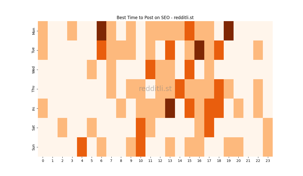 Best posting times heatmap for r/SEO
