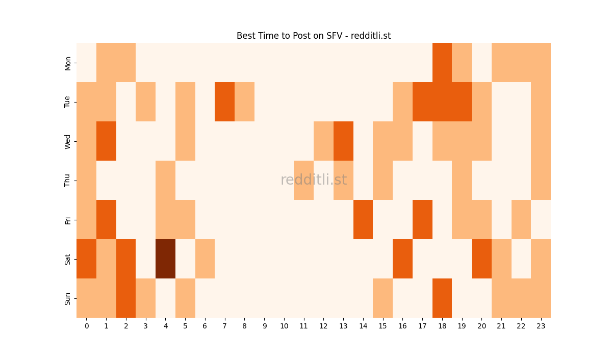 Best posting times heatmap for r/SFV