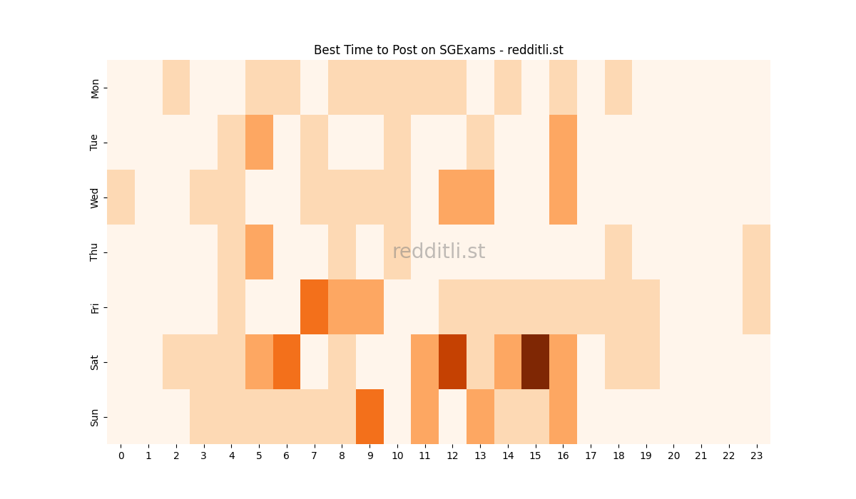 Best posting times heatmap for r/SGExams