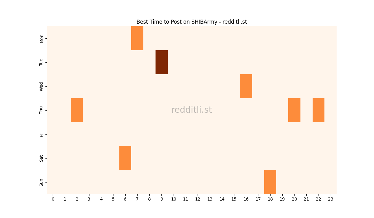 Best posting times heatmap for r/SHIBArmy
