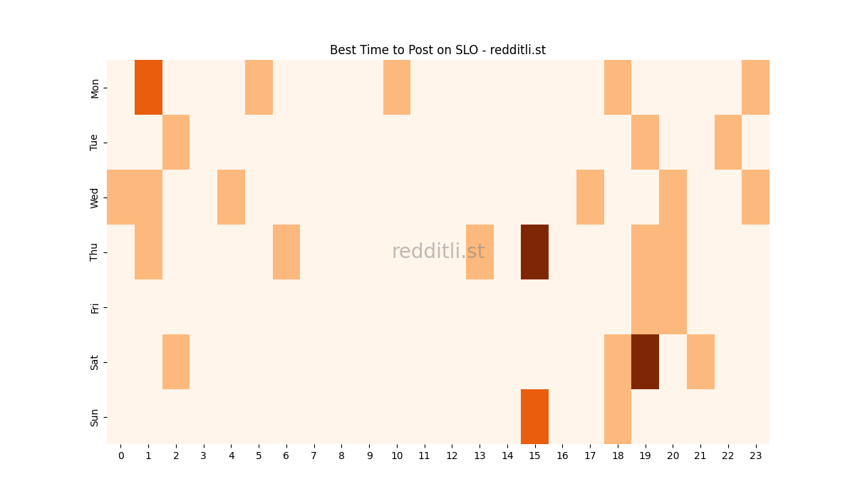 Best posting times heatmap for r/SLO