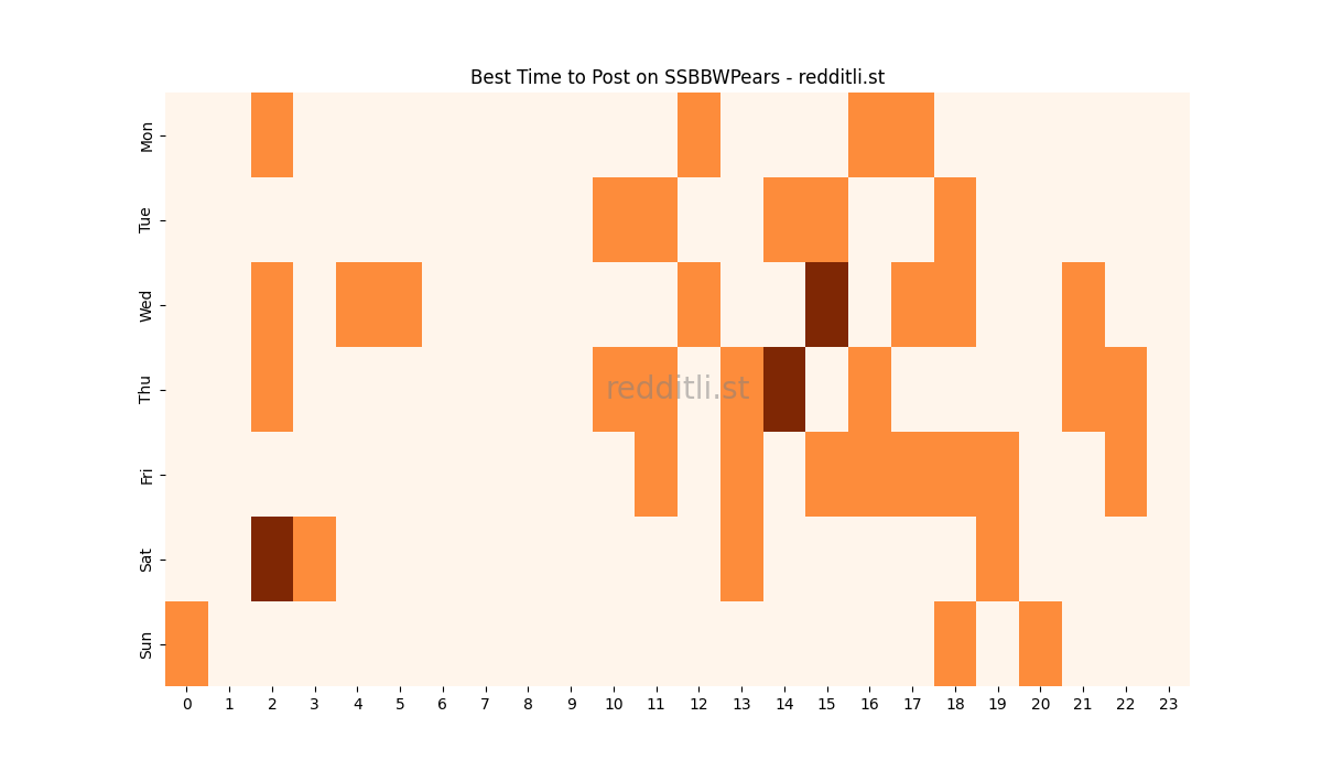 Best posting times heatmap for r/SSBBWPears