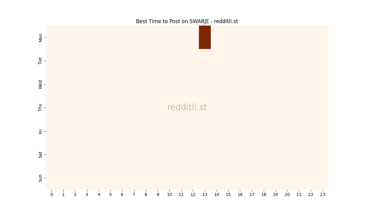 Best posting times heatmap for r/SWARJE