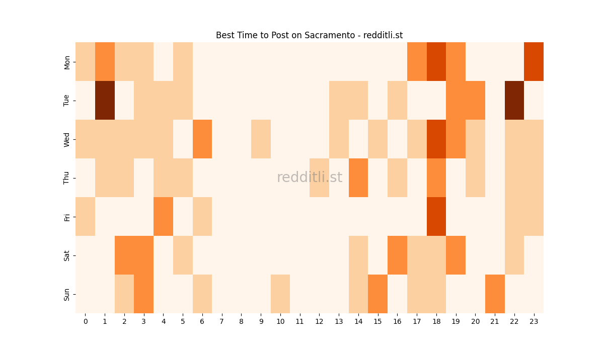 Best posting times heatmap for r/Sacramento