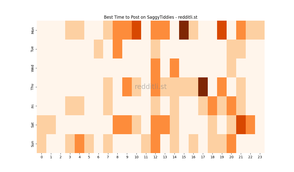 Best posting times heatmap for r/SaggyTiddies