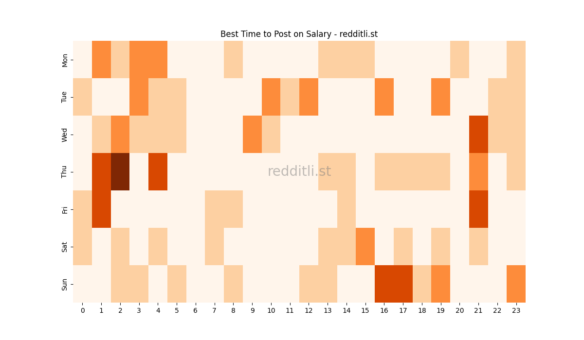 Best posting times heatmap for r/Salary