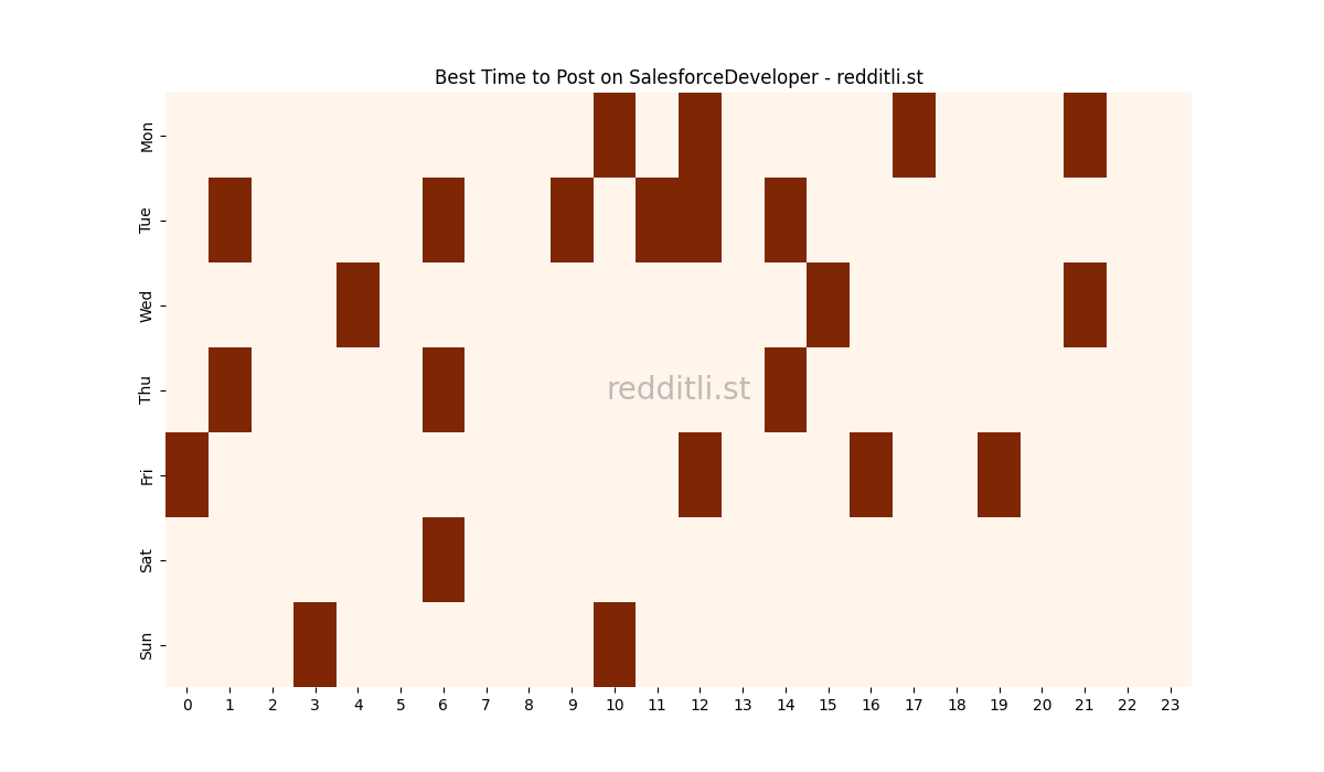 Best posting times heatmap for r/SalesforceDeveloper