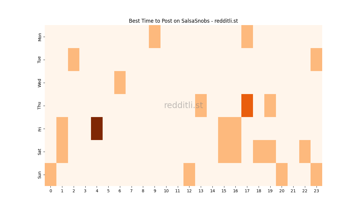 Best posting times heatmap for r/SalsaSnobs