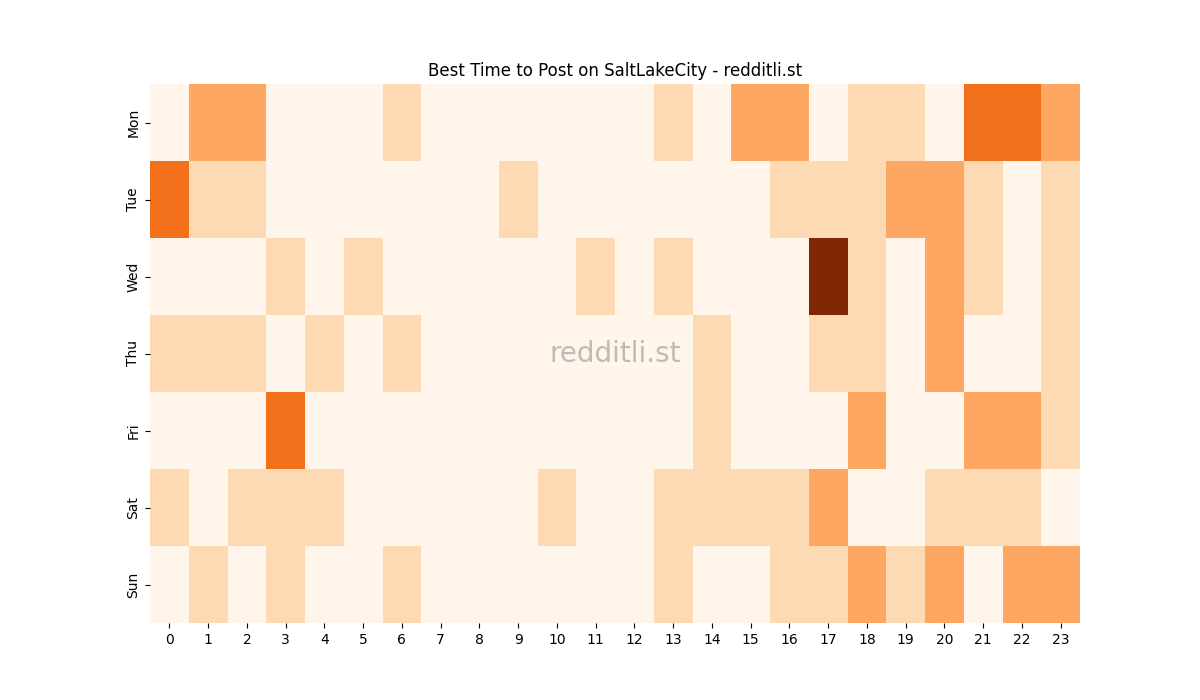 Best posting times heatmap for r/SaltLakeCity