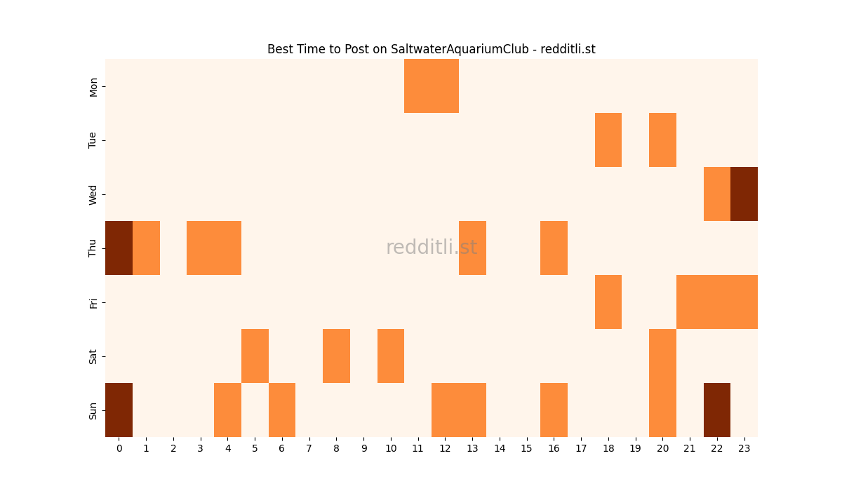 Best posting times heatmap for r/SaltwaterAquariumClub