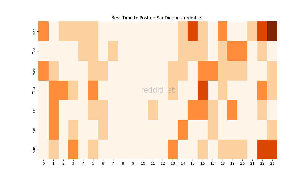 Best posting times heatmap for r/SanDiegan
