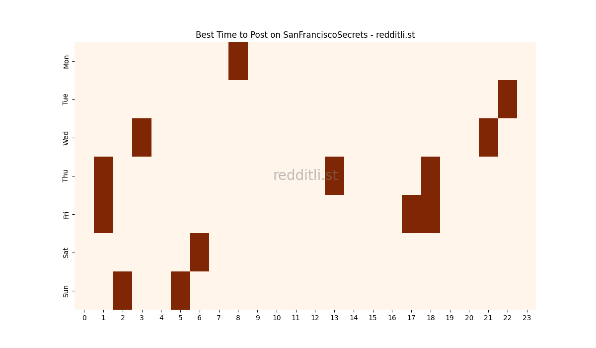 Best posting times heatmap for r/SanFranciscoSecrets