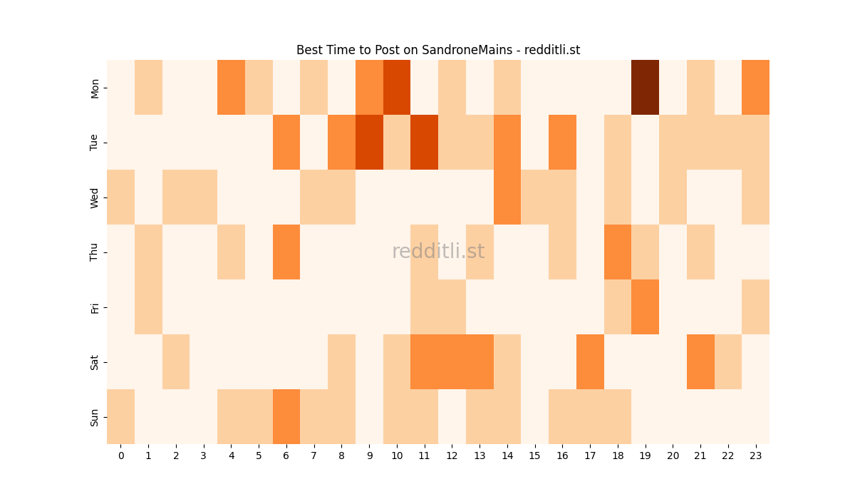 Best posting times heatmap for r/SandroneMains