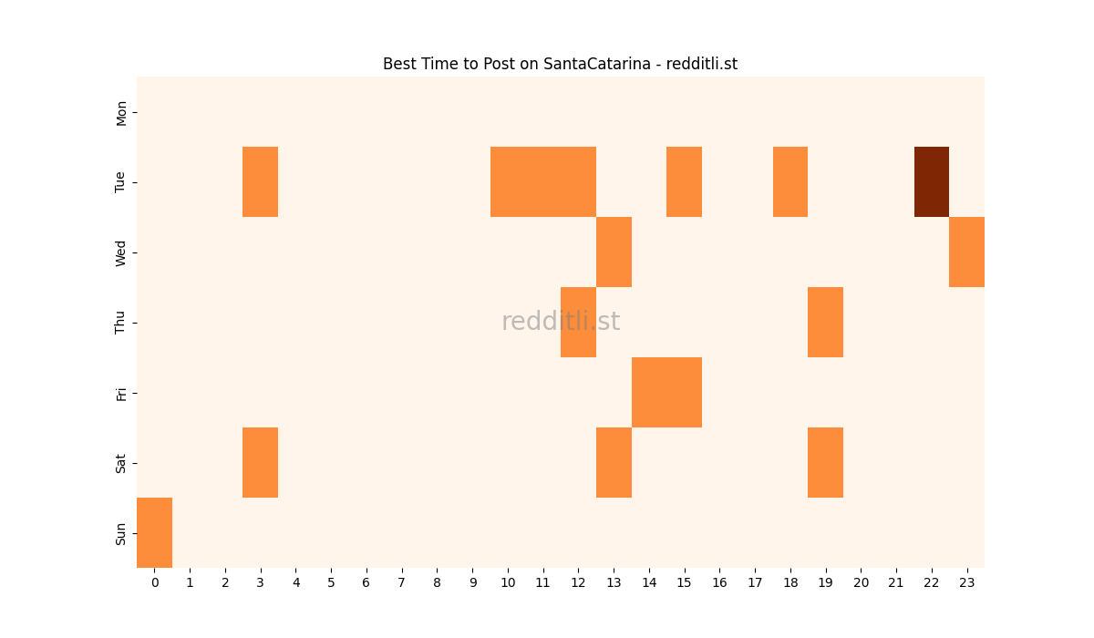 Best posting times heatmap for r/SantaCatarina