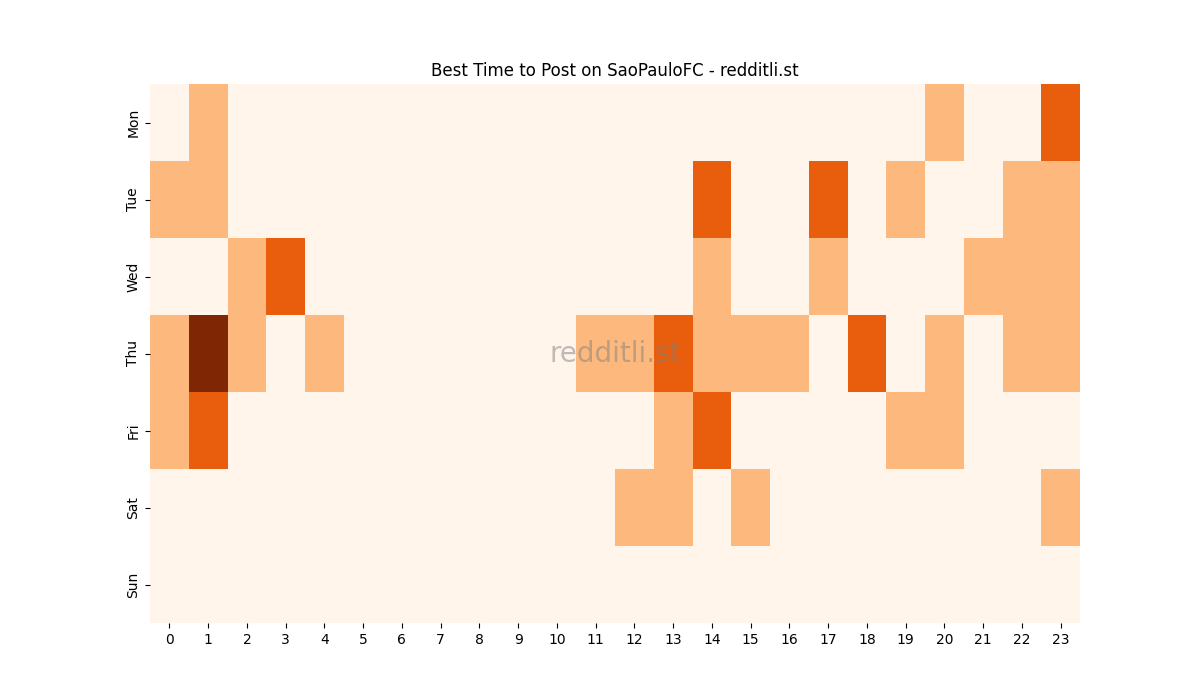 Best posting times heatmap for r/SaoPauloFC