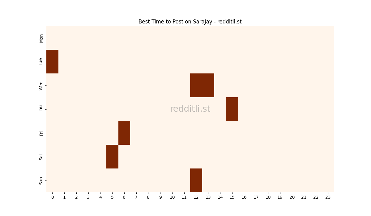 Best posting times heatmap for r/SaraJay