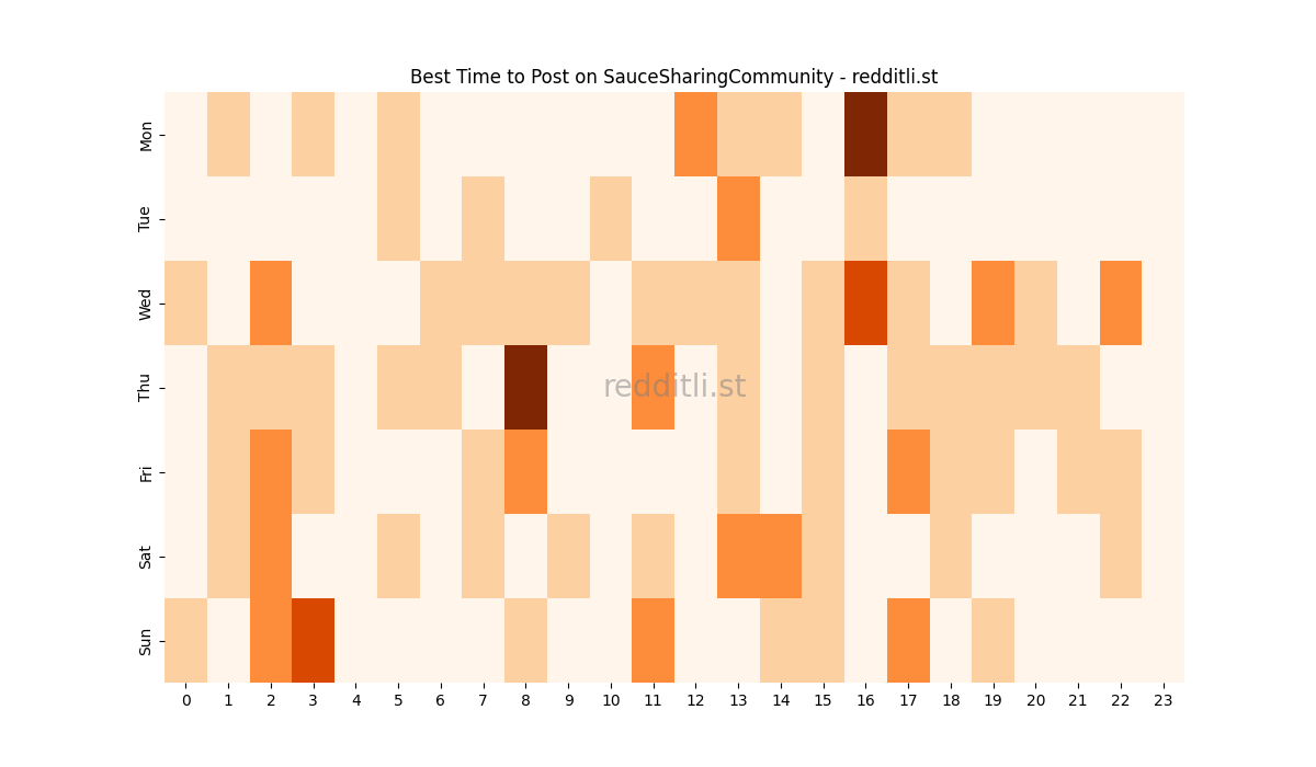 Best posting times heatmap for r/SauceSharingCommunity