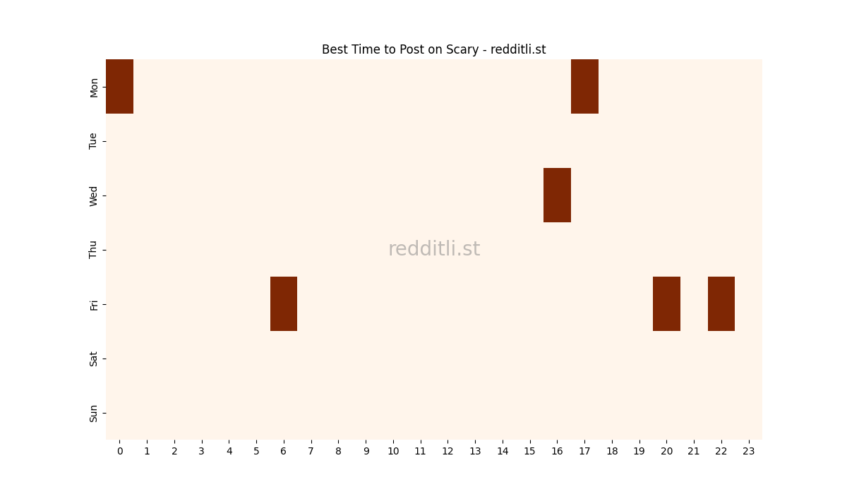 Best posting times heatmap for r/Scary