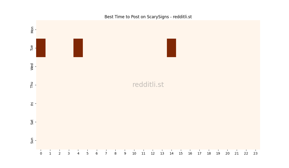 Best posting times heatmap for r/ScarySigns