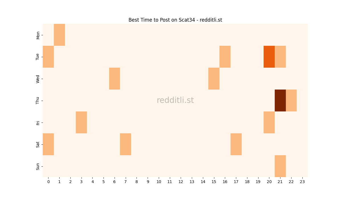Best posting times heatmap for r/Scat34