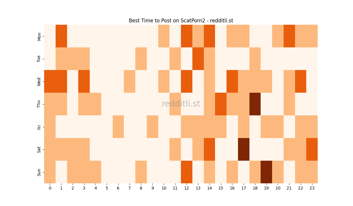 Best posting times heatmap for r/ScatPorn2