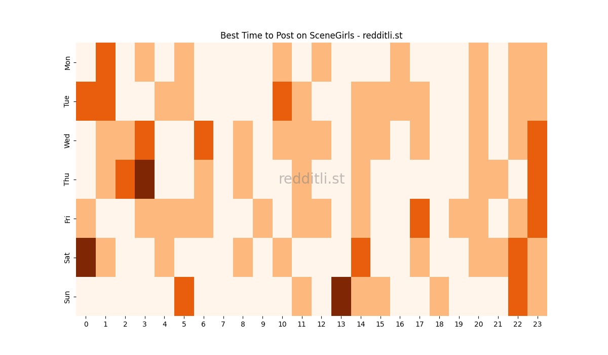 Best posting times heatmap for r/SceneGirls