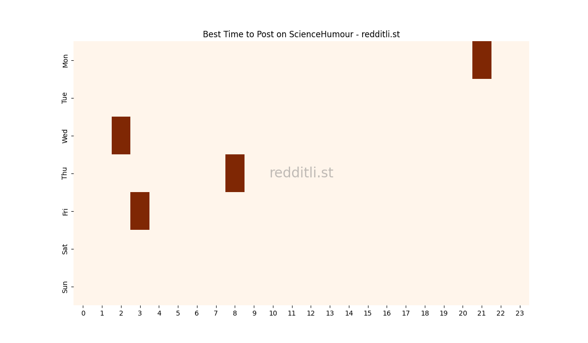 Best posting times heatmap for r/ScienceHumour