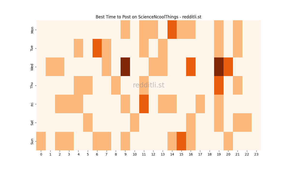 Best posting times heatmap for r/ScienceNcoolThings