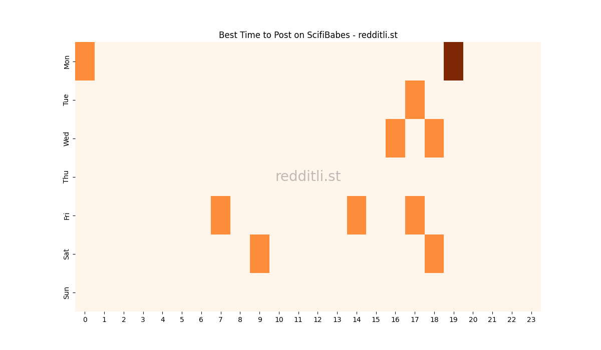 Best posting times heatmap for r/ScifiBabes