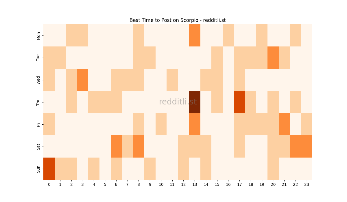 Best posting times heatmap for r/Scorpio
