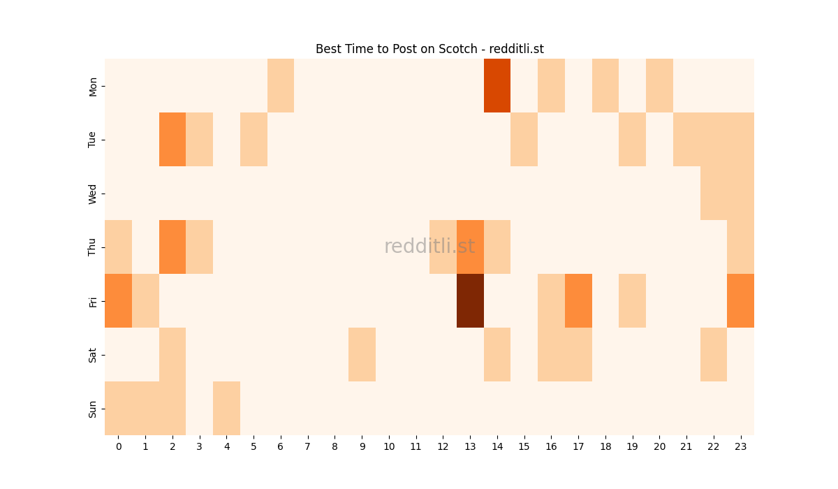 Best posting times heatmap for r/Scotch
