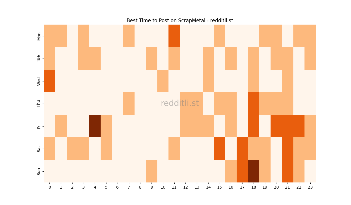 Best posting times heatmap for r/ScrapMetal