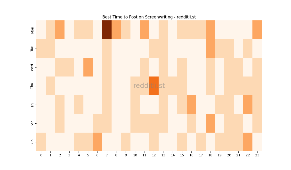 Best posting times heatmap for r/Screenwriting