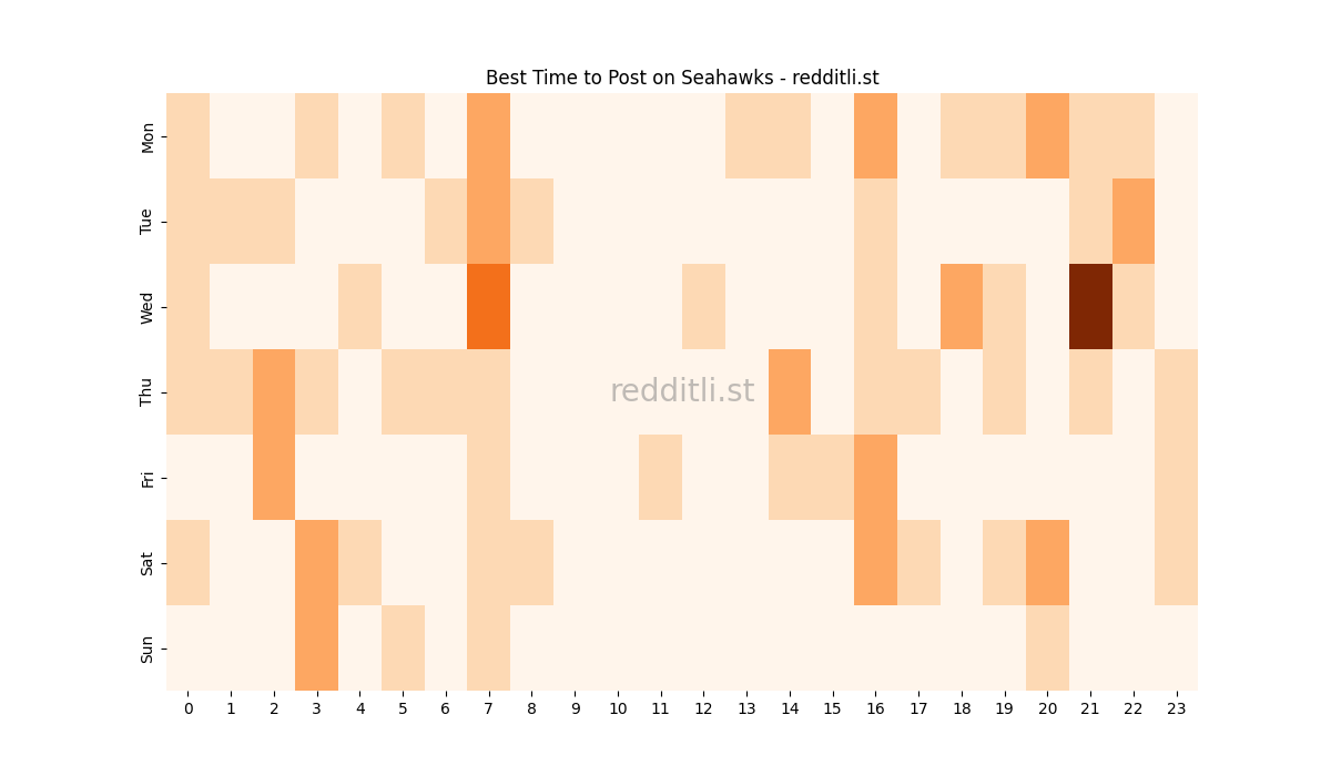 Best posting times heatmap for r/Seahawks