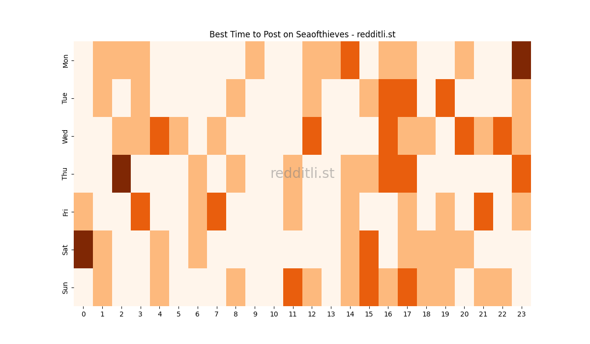 Best posting times heatmap for r/Seaofthieves
