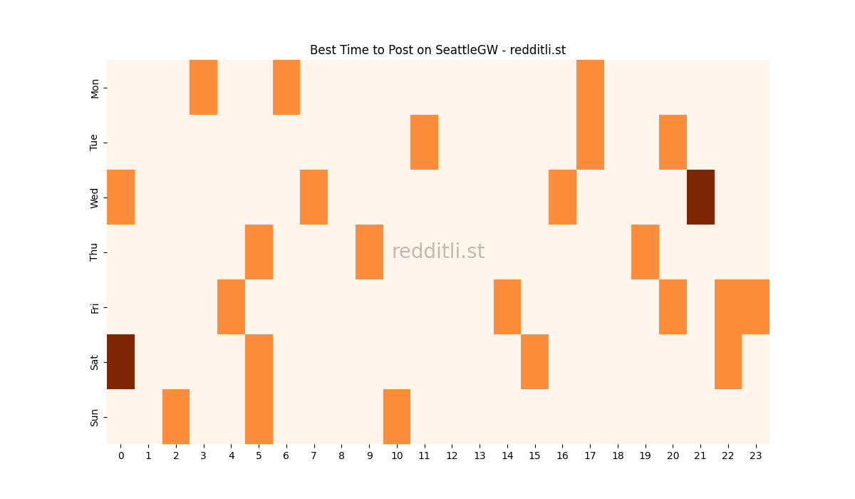 Best posting times heatmap for r/SeattleGW