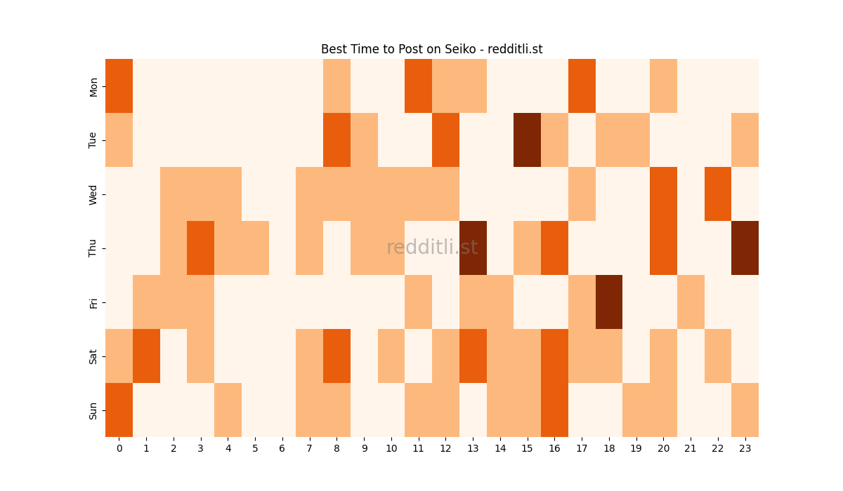 Best posting times heatmap for r/Seiko