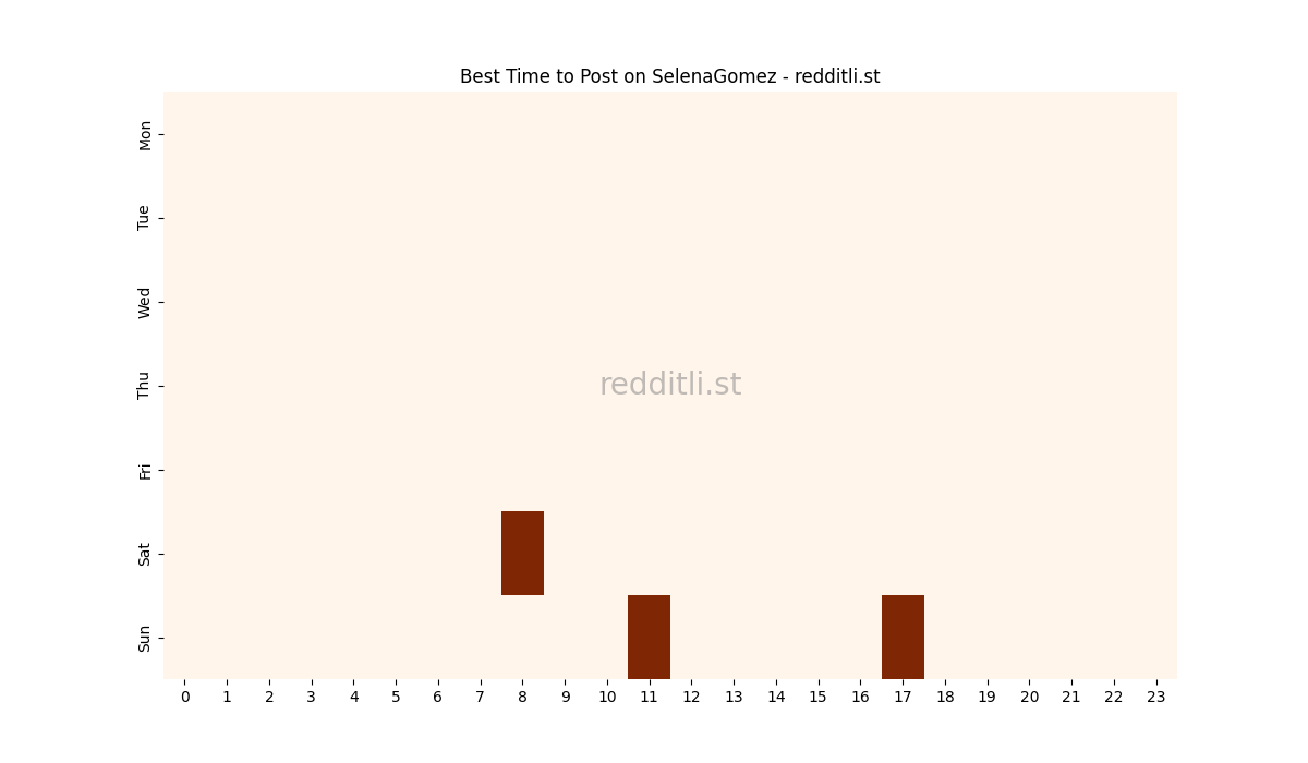 Best posting times heatmap for r/SelenaGomez