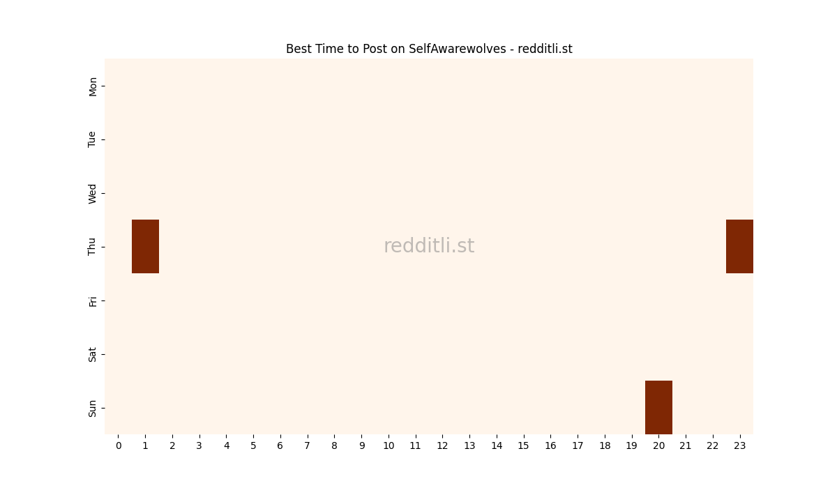 Best posting times heatmap for r/SelfAwarewolves