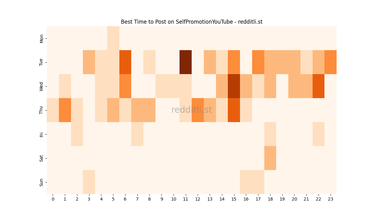 Best posting times heatmap for r/SelfPromotionYouTube