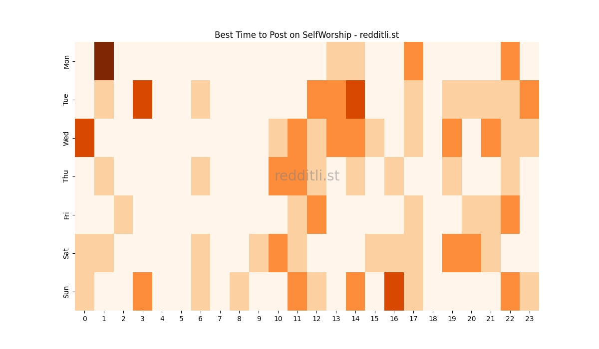 Best posting times heatmap for r/SelfWorship