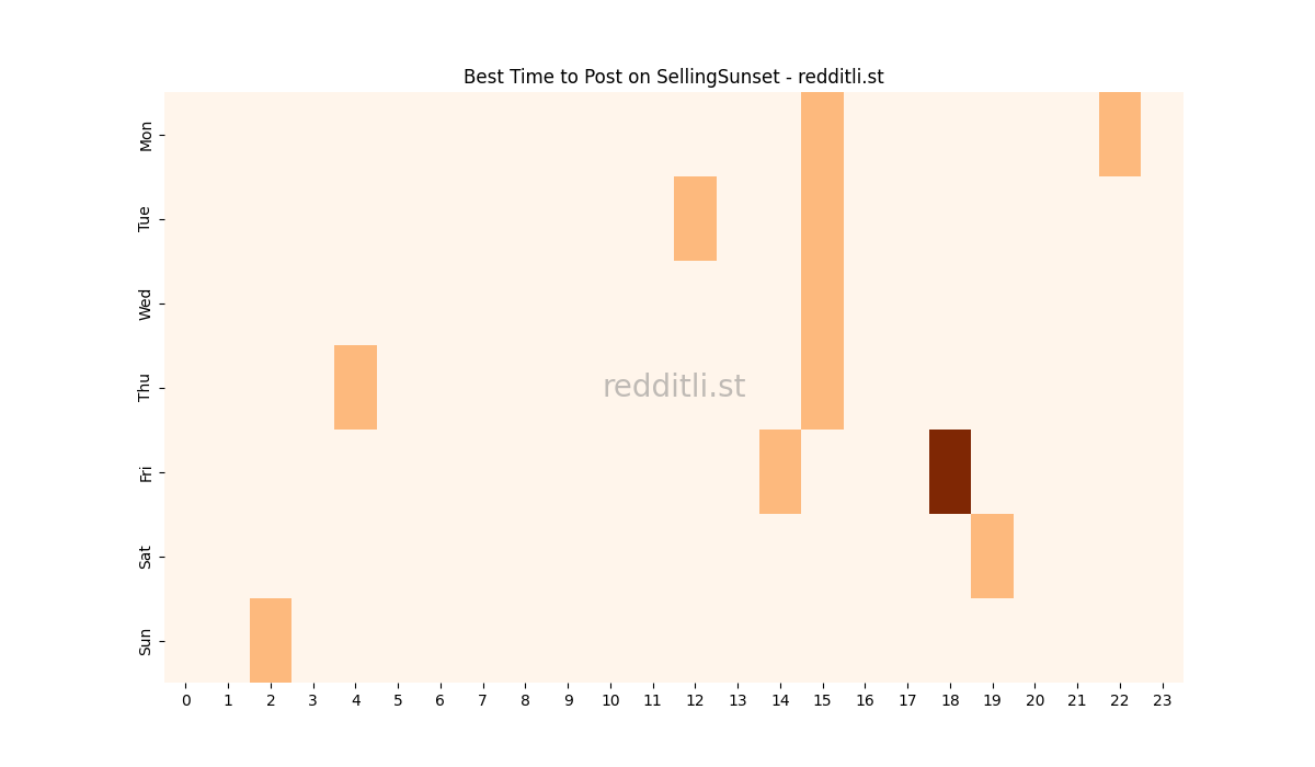 Best posting times heatmap for r/SellingSunset