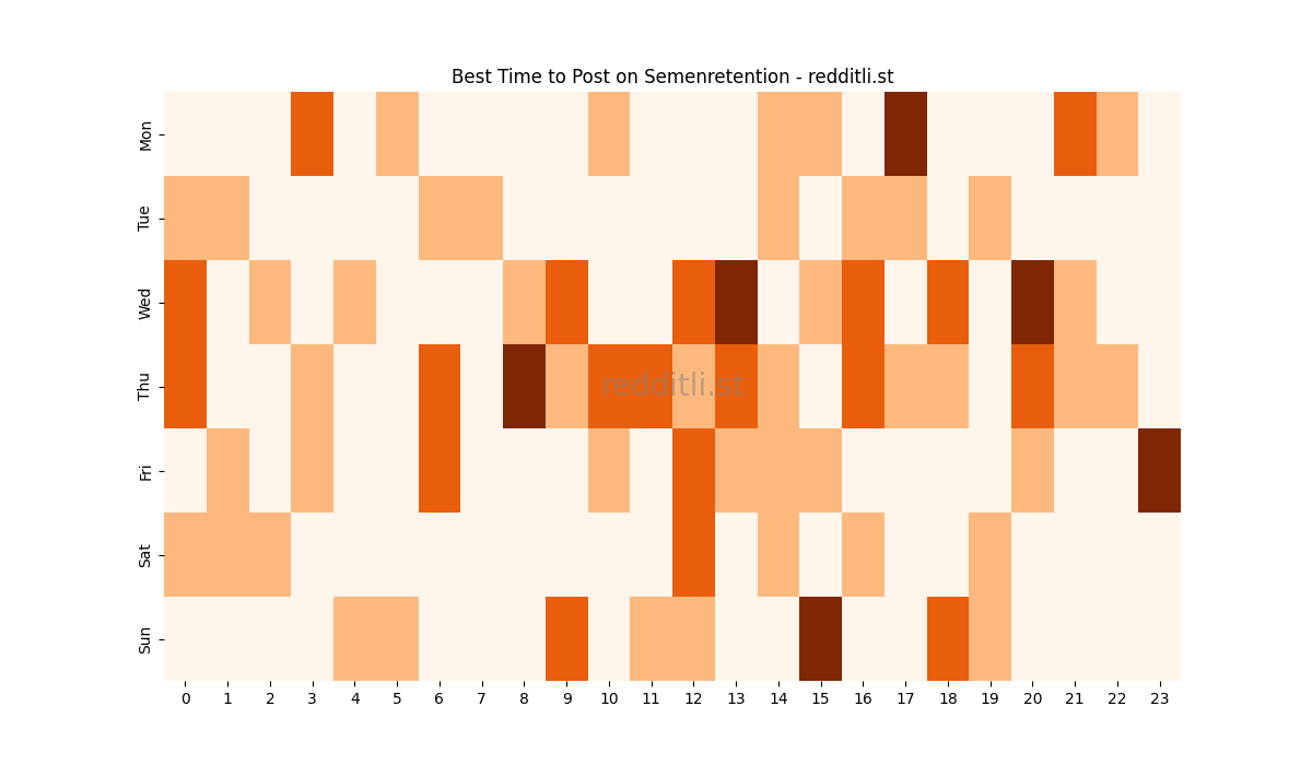 Best posting times heatmap for r/Semenretention