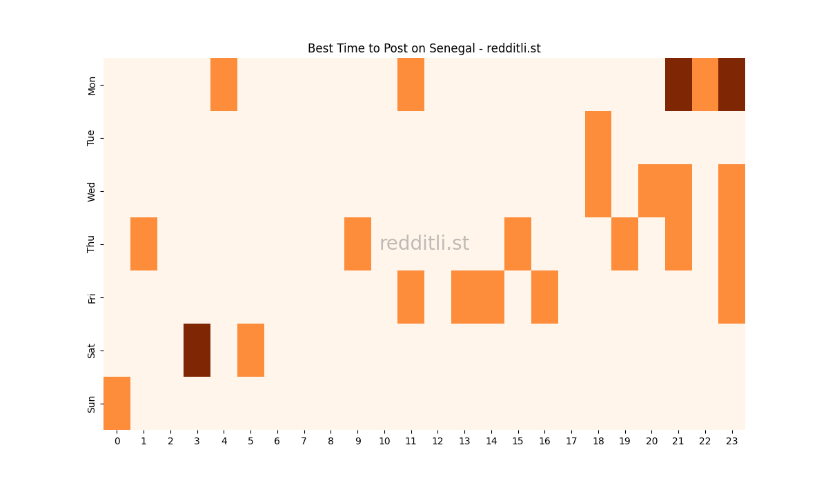 Best posting times heatmap for r/Senegal