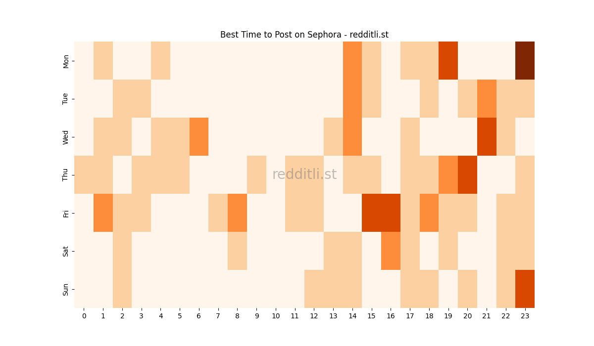 Best posting times heatmap for r/Sephora