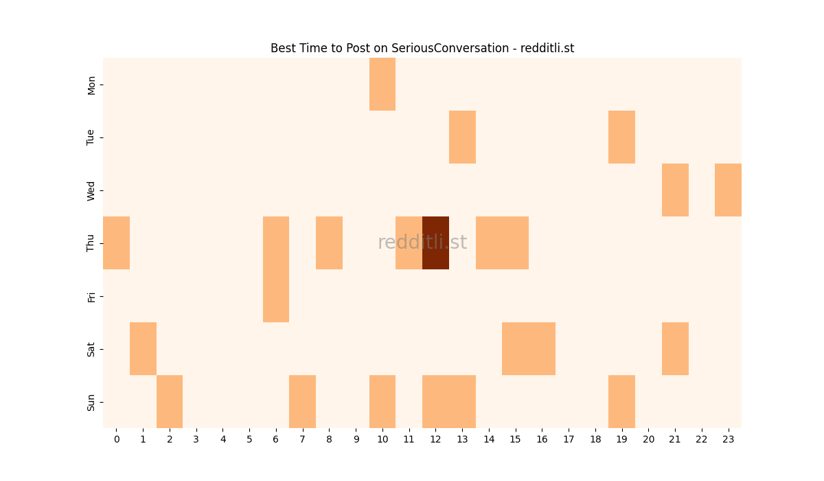 Best posting times heatmap for r/SeriousConversation