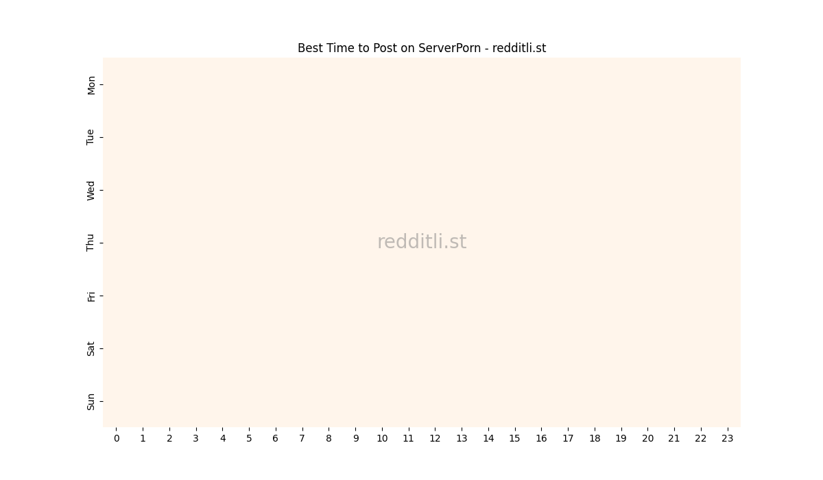 Best posting times heatmap for r/ServerPorn