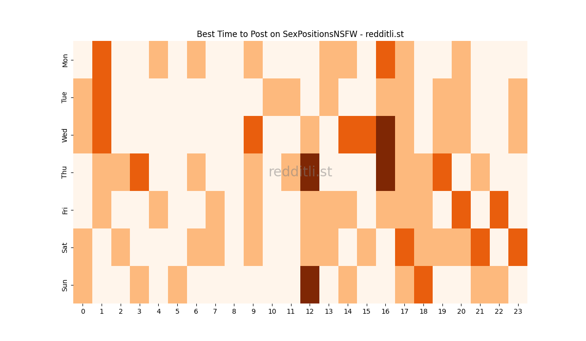 Best posting times heatmap for r/SexPositionsNSFW