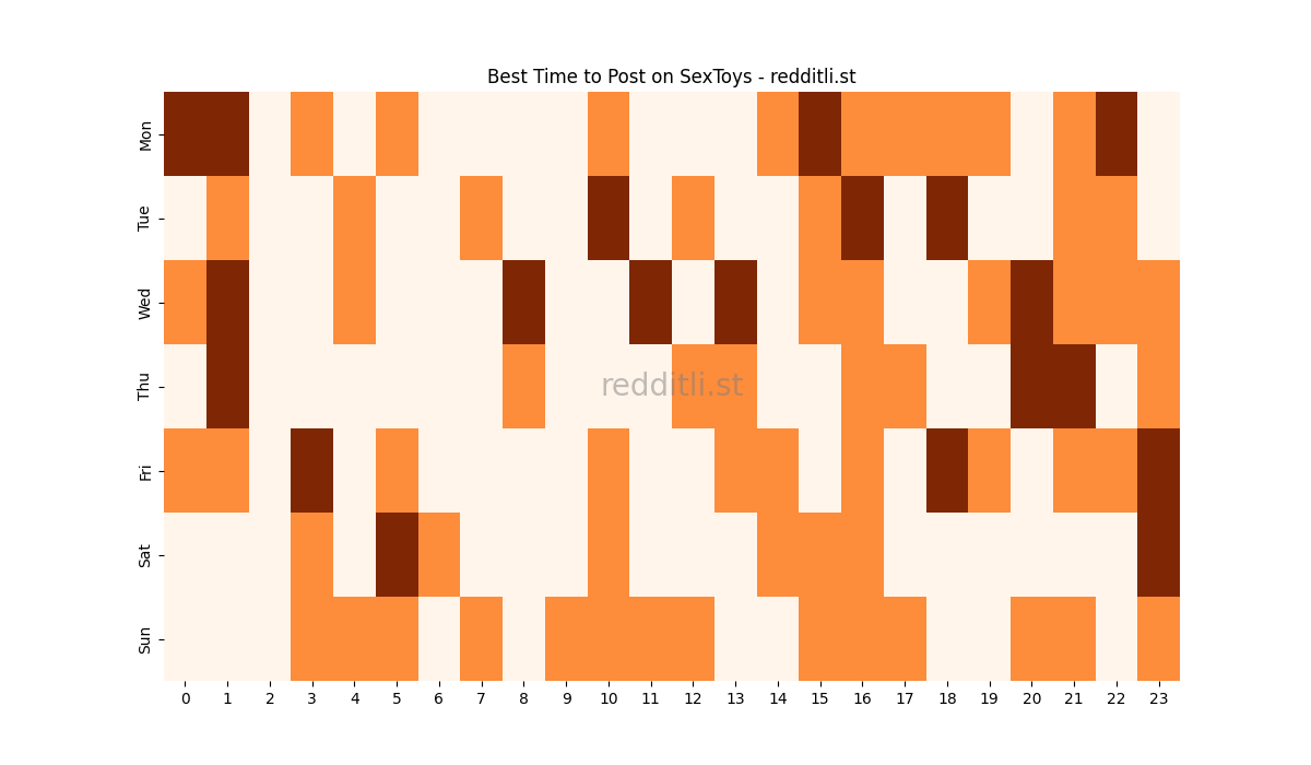 Best posting times heatmap for r/SexToys