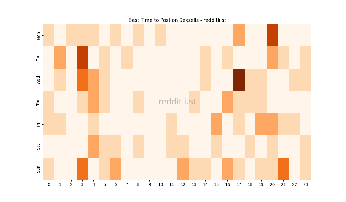 Best posting times heatmap for r/Sexsells